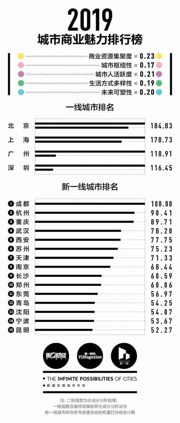 湖北各市州到底是几线城市？最新排行榜出炉