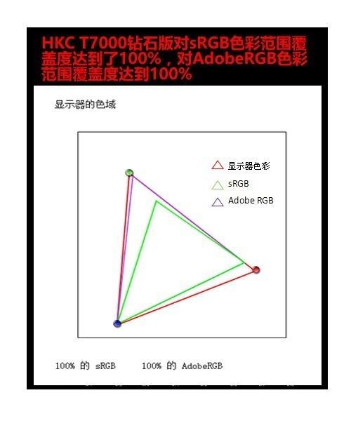 99%AdobeRGB色域 HKC T7000钻石版评测