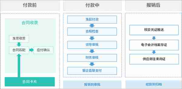 泛微全程电子化费控管理平台，实现发票自动收集、自动报销