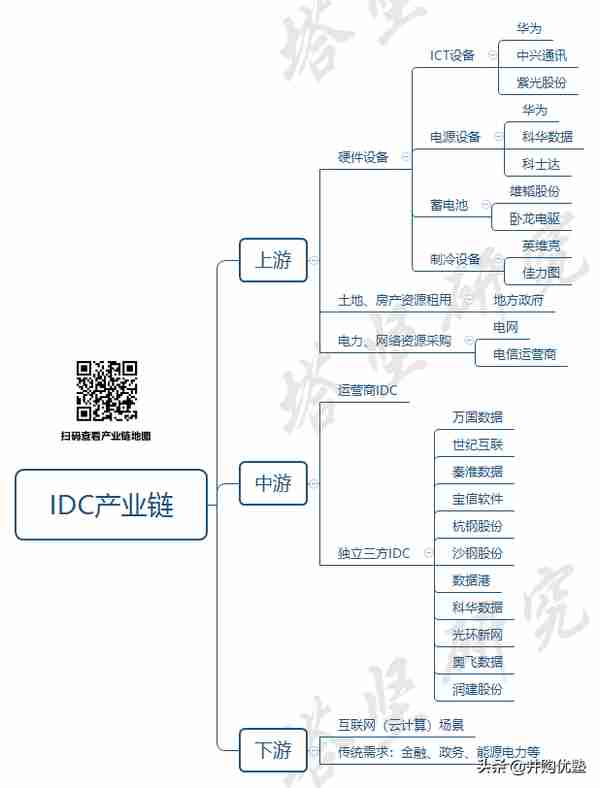 第三方IDC产业：宝信VS万国数据VS世纪互联VS光环新网VS数据港