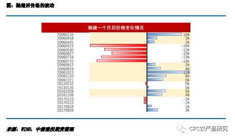 白糖：空降的政策性风险在聚集 抛储对于价格的作用如何？