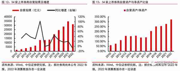 券商资金如何进行债市投资？