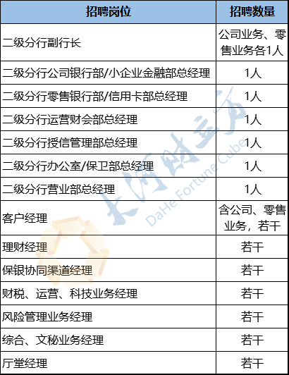 涉副行长、部门总经理！广发银行郑州分行招聘来了