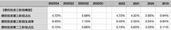 中信银行2022年报点评——不良接近出清，静待业绩反转