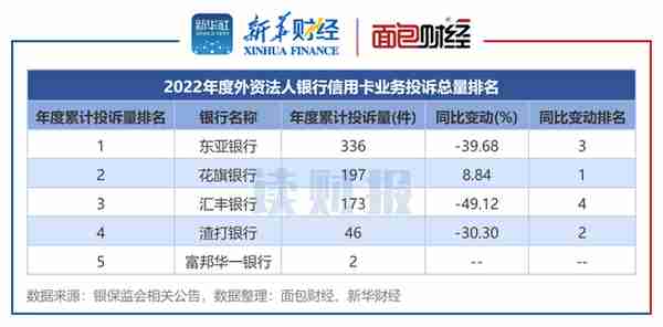 【读财报】信用卡业务消费投诉透视：2022年投诉量逾14万件 四季度降幅显著