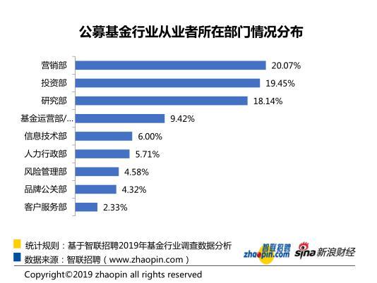 2019基金业薪酬报告：月薪超1万 女性玻璃天花板仍存