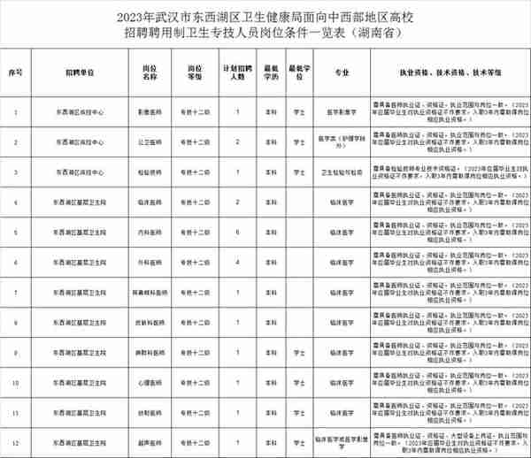 今起报名！东西湖这家单位招聘66人！