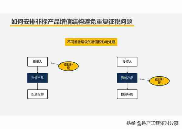 【209】房企创新融资模式及税收风险分析（151页）