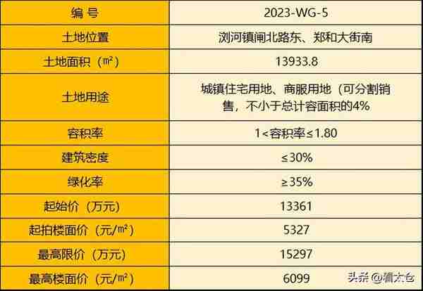 楼面价5327元/㎡，太仓浏河镇中心全新盘规划出炉