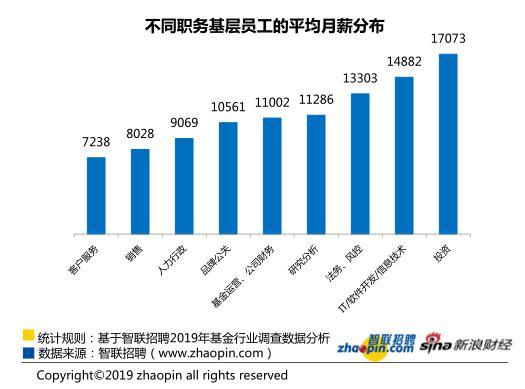 2019基金业薪酬报告：月薪超1万 女性玻璃天花板仍存