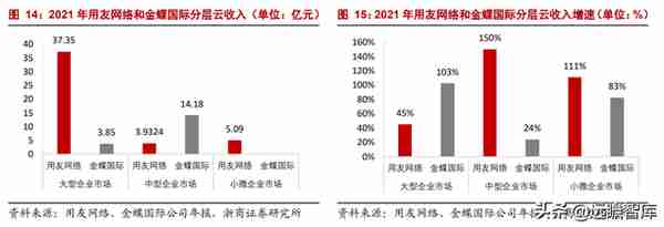 数字经济 SaaS 专题：用友和金蝶，现状与未来？