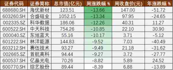 光伏A股周报㉘丨有望延续的装机预期和股价破新高的钧达股份