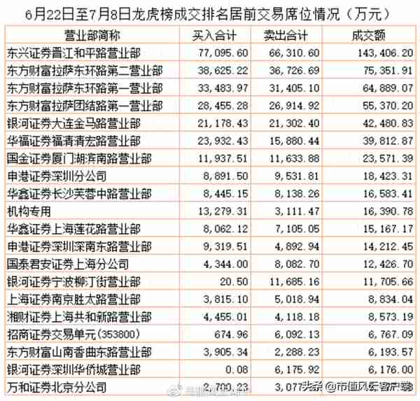 14天暴涨150%,私募潜伏,联手爆炒!巨轮智能,居然无底线掏空公司