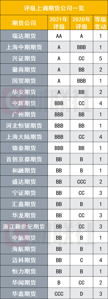 期货公司2021年分类评级出炉！17家被评AA，5家D级垫底，上调24家下调41家，多家遭遇评级“过山车”