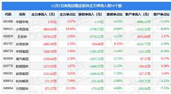 免税店概念板块12月1日涨1.2%，乾景园林领涨，主力资金净流入2.28亿元