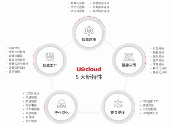 来自用友U9 cloud的深情告白：九字真言让ERP老用户上云更加便捷