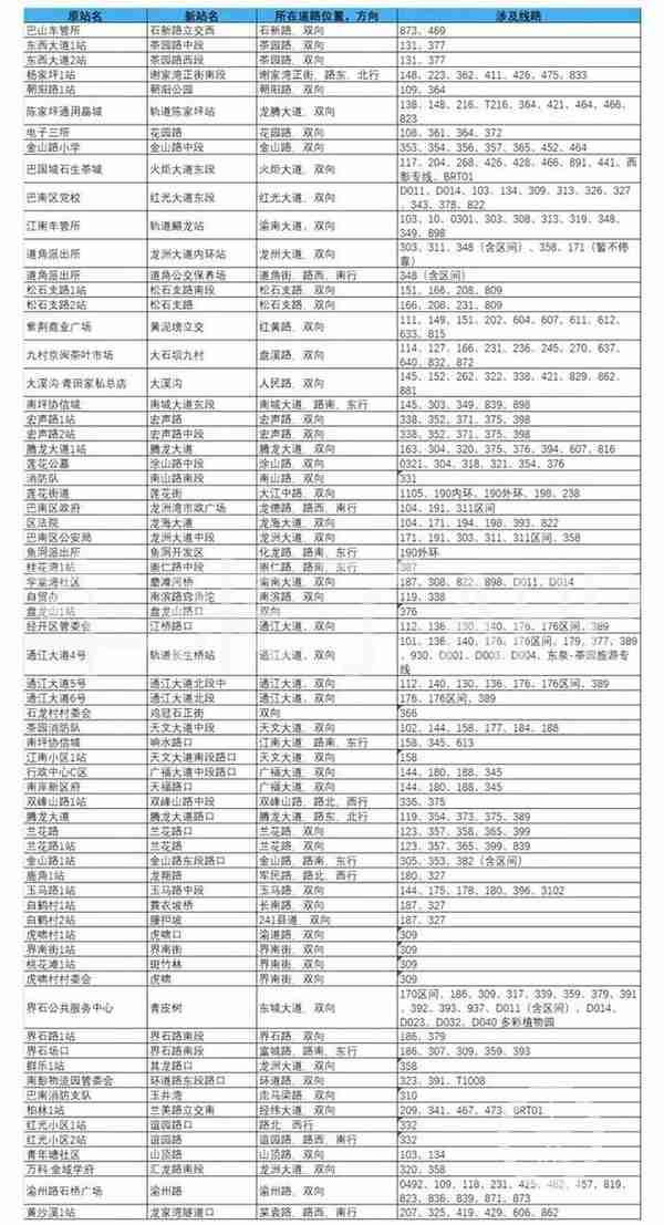 重庆多个公交站点更名 有网友担心“找不到北”