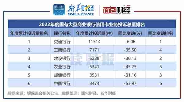 【读财报】信用卡业务消费投诉透视：2022年投诉量逾14万件 四季度降幅显著