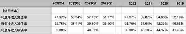 中信银行2022年报点评——不良接近出清，静待业绩反转