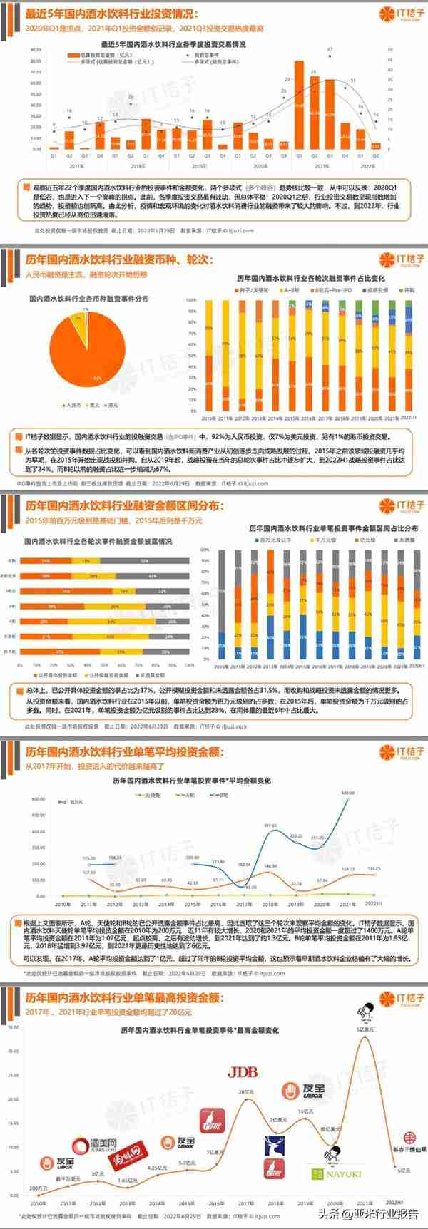 2022年中国酒水饮料新消费融资报告