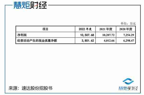 速达股份IPO: 向二股东高价采购 股权激励认购三次出手不寻常