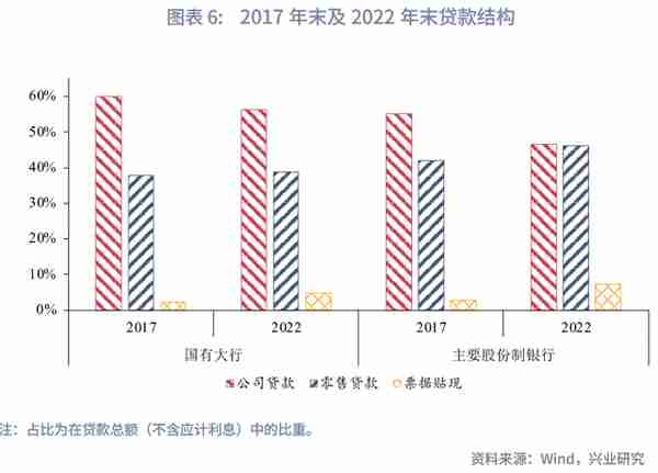 主要股份制银行贷款占比提升成效几何？