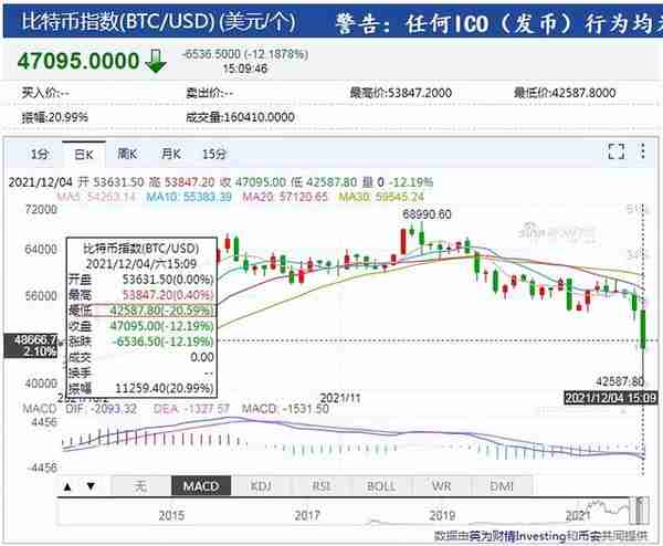 40万人爆仓！虚拟货币暴跌，千亿大佬财富蒸发90%，特斯拉也入坑