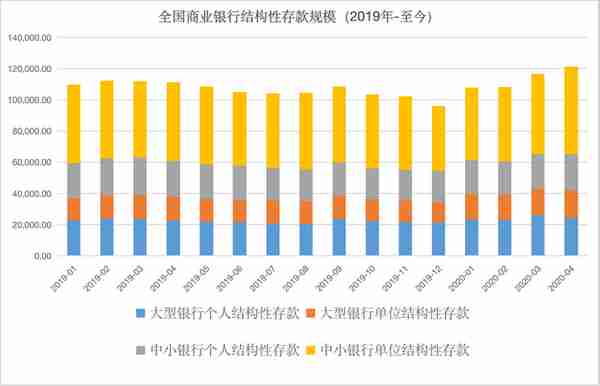 结构性存款降温，多家股份行称收到监管窗口指导要求压降规模