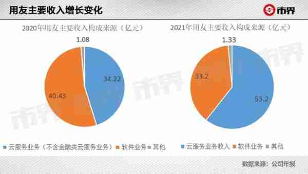 用友BIP，这是噱头还是数字化的解