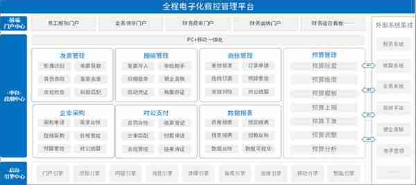 泛微全程电子化费控管理平台，实现发票自动收集、自动报销