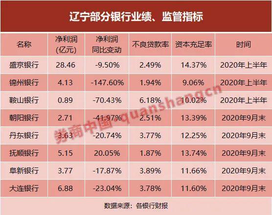 又一省级城商行要来！辽宁宣布合并省内12家城商行，新一轮中小银行改革在路上