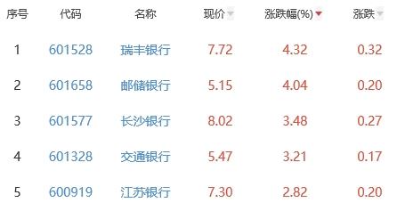 银行板块涨1.64% 瑞丰银行涨4.32%居首