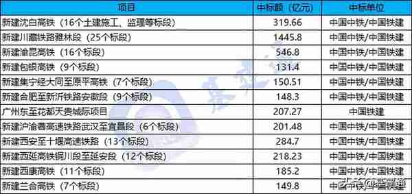 8350亿铁路项目中标来袭：中国中铁、中国铁建分庭抗礼