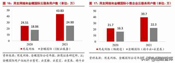 数字经济 SaaS 专题：用友和金蝶，现状与未来？