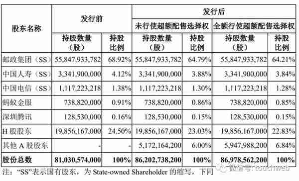 A股迎来巨无霸：邮储银行上市市值48​79亿 腾讯是股东