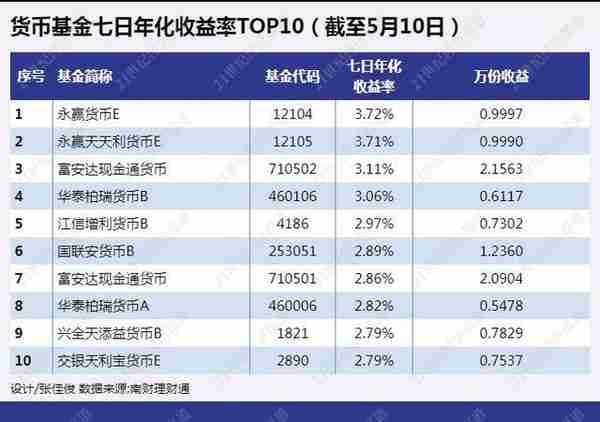 理财子多款现金类产品七日年化超3% 国有大行现金类产品收益总体偏低丨机警理财日报 （5月12日）