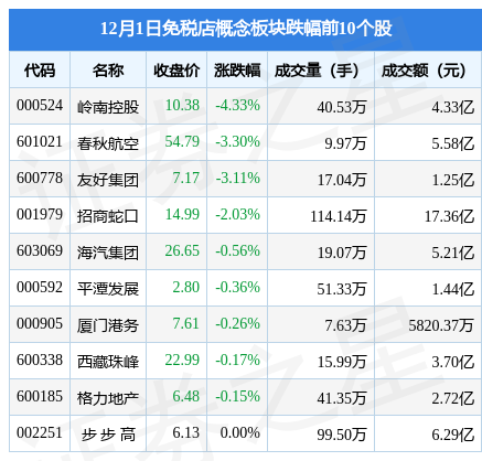 免税店概念板块12月1日涨1.2%，乾景园林领涨，主力资金净流入2.28亿元