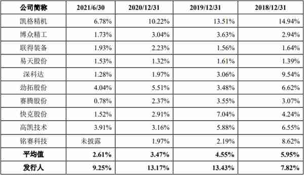 安达智能营收增现金流向下 毛利率4连冠同行数据不准