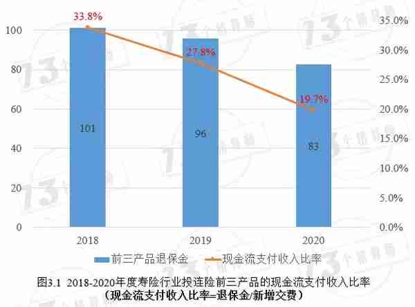 寿险公司投连险产品现金流支付收入比率和退保率排行榜