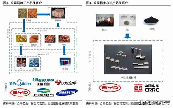 铜加工与稀土永磁双轮驱动，金田股份：业绩增长，产品迈向高端化