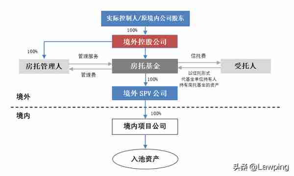 境内企业于香港发行REITs及上市之路