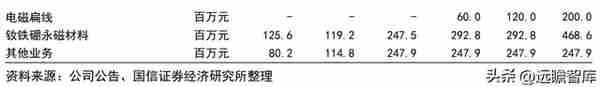 铜加工与稀土永磁双轮驱动，金田股份：业绩增长，产品迈向高端化