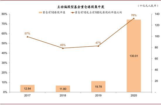 中金：公募基金已成为港股投资的重要力量，更加偏好新经济，头部公司适度集中