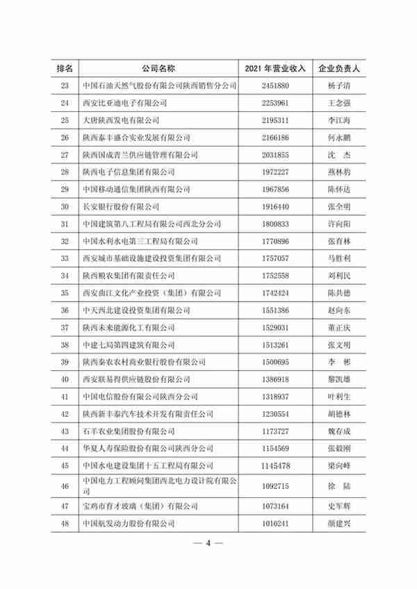 2022陕西100强企业排序—西安国际陆港投资发展集团