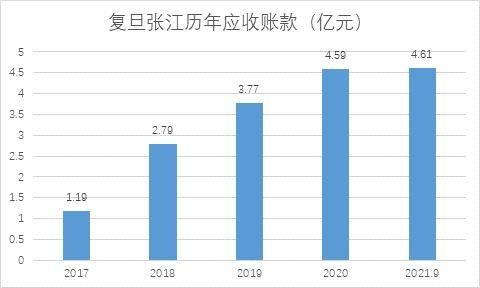 复旦张江2021年营收业绩大增，SGI评分连续上涨，股价却表现迥异