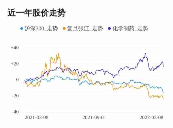 复旦张江2021年营收业绩大增，SGI评分连续上涨，股价却表现迥异