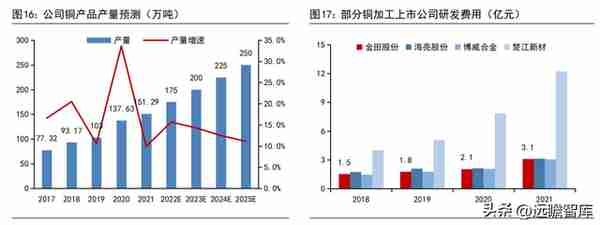 铜加工与稀土永磁双轮驱动，金田股份：业绩增长，产品迈向高端化