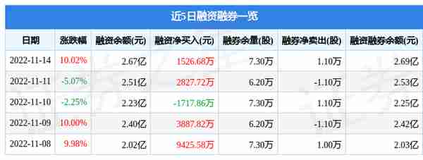 新华制药11月14日主力资金净买入2.46亿元