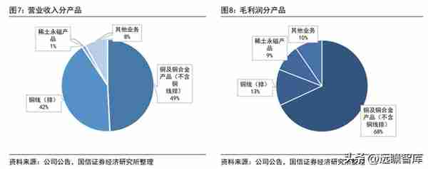 铜加工与稀土永磁双轮驱动，金田股份：业绩增长，产品迈向高端化