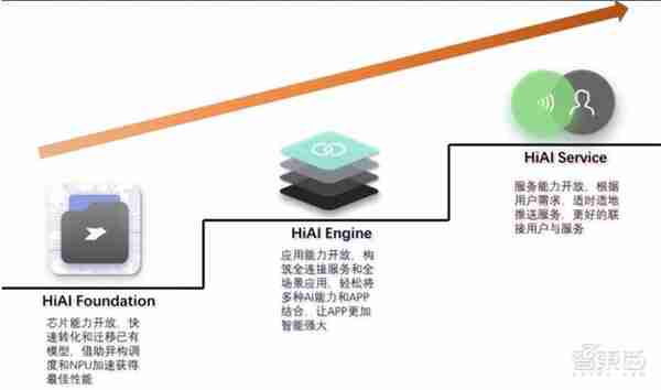 深度揭秘华为AI战略！软硬件两手抓，AI王国雏形已现